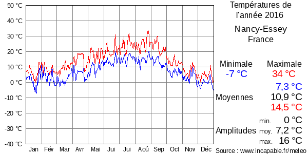 Températures de l'année 2016 pour Nancy-Essey, France