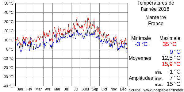 Températures de l'année 2016 pour Nanterre, France