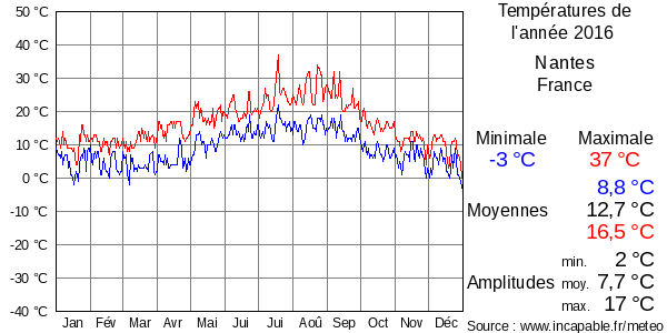 Températures de l'année 2016 pour Nantes, France