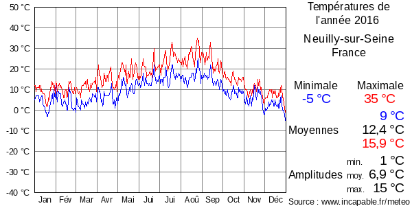 Températures de l'année 2016 pour Neuilly-sur-Seine, France