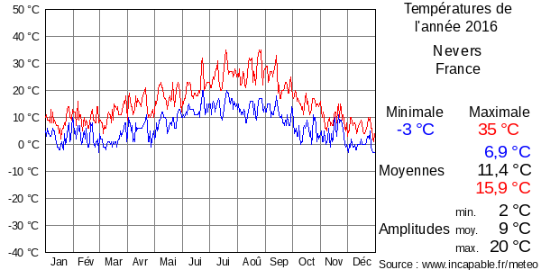 Températures de l'année 2016 pour Nevers, France