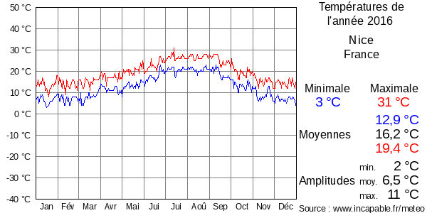 Températures de l'année 2016 pour Nice, France