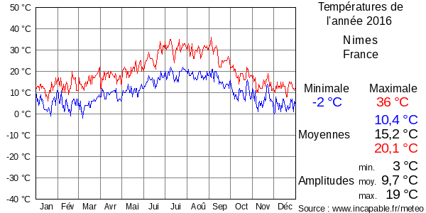 Températures de l'année 2016 pour Nimes, France