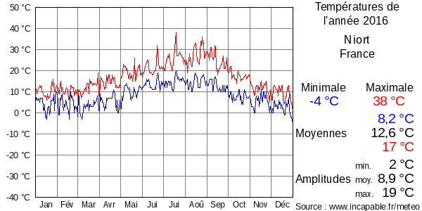 Températures de l'année 2016 pour Niort, France