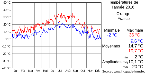 Températures de l'année 2016 pour Orange, France