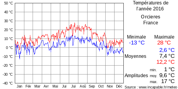 Températures de l'année 2016 pour Orcieres, France