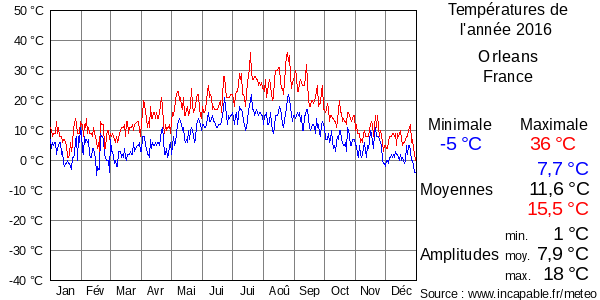 Températures de l'année 2016 pour Orleans, France