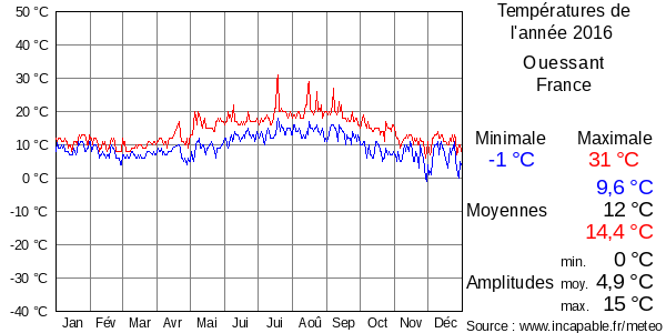 Températures de l'année 2016 pour Ouessant, France