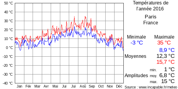 Températures de l'année 2016 pour Paris, France