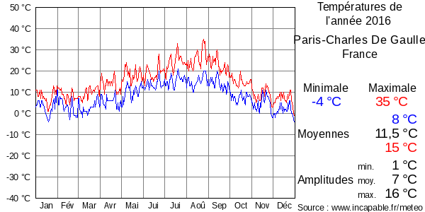 Températures de l'année 2016 pour Paris-Charles De Gaulle, France