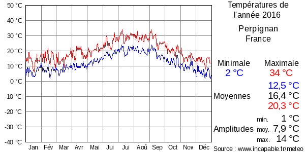 Températures de l'année 2016 pour Perpignan, France