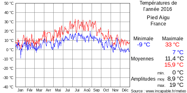 Températures de l'année 2016 pour Pied Aigu, France