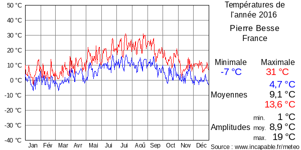 Températures de l'année 2016 pour Pierre Besse, France