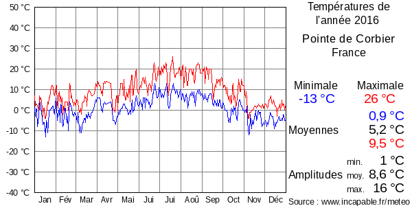 Températures de l'année 2016 pour Pointe de Corbier, France