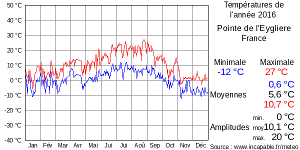 Températures de l'année 2016 pour Pointe de l'Eygliere, France