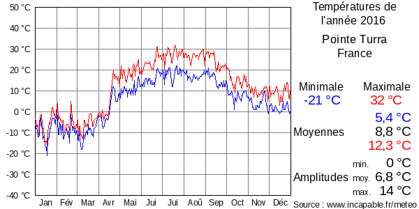 Températures de l'année 2016 pour Pointe Turra, France
