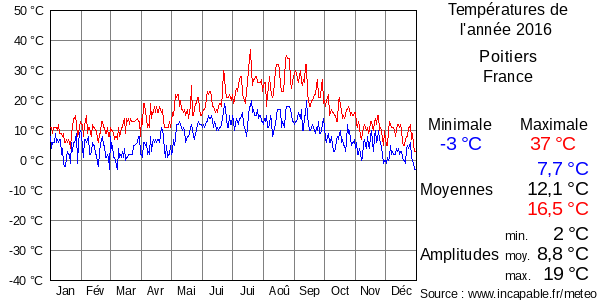 Températures de l'année 2016 pour Poitiers, France