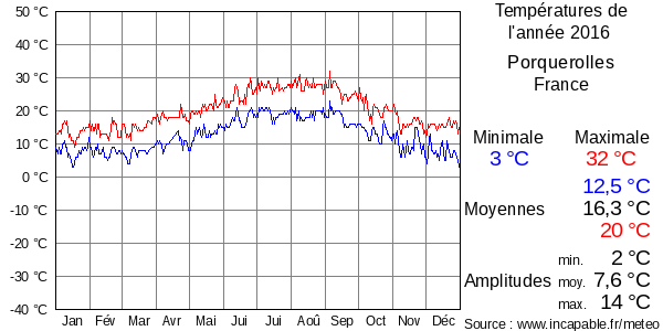 Températures de l'année 2016 pour Porquerolles, France