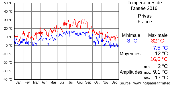 Températures de l'année 2016 pour Privas, France