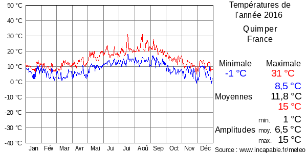 Températures de l'année 2016 pour Quimper, France