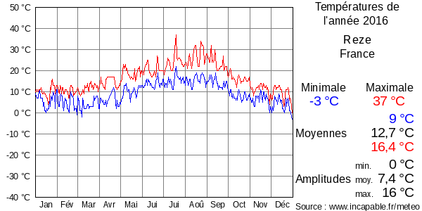 Températures de l'année 2016 pour Reze, France