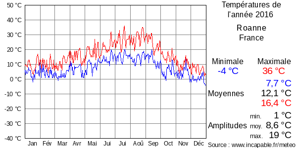 Températures de l'année 2016 pour Roanne, France
