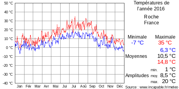 Températures de l'année 2016 pour Roche, France