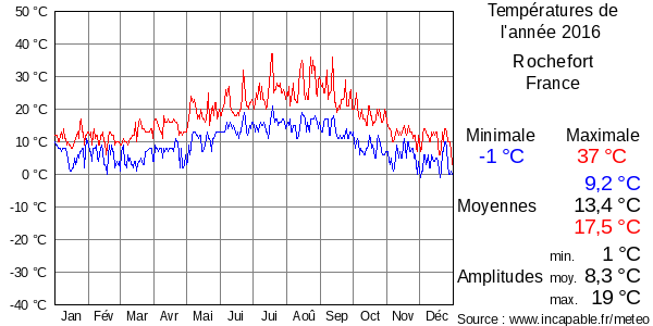 Températures de l'année 2016 pour Rochefort, France