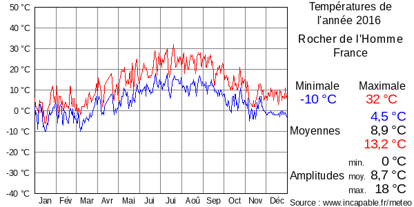 Températures de l'année 2016 pour Rocher de l'Homme, France