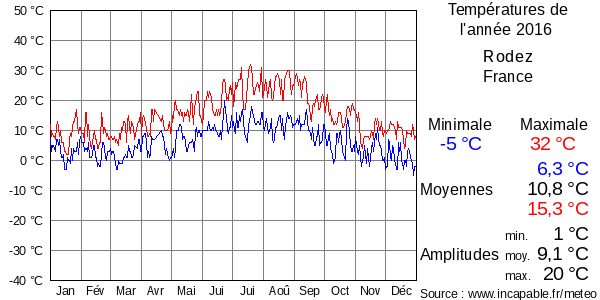 Températures de l'année 2016 pour Rodez, France