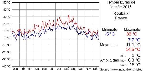 Températures de l'année 2016 pour Roubaix, France