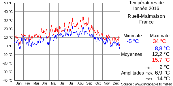 Températures de l'année 2016 pour Rueil-Malmaison, France