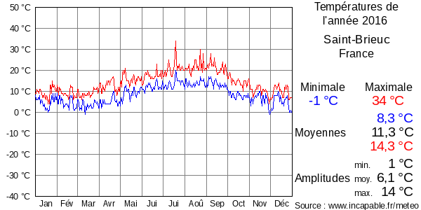 Températures de l'année 2016 pour Saint-Brieuc, France