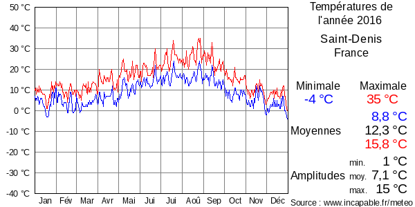 Températures de l'année 2016 pour Saint-Denis, France