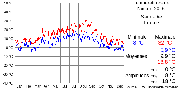Températures de l'année 2016 pour Saint-Die, France