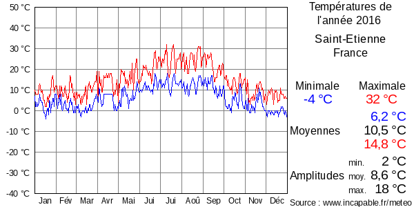 Températures de l'année 2016 pour Saint-Etienne, France