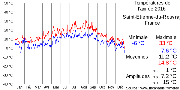 Températures de l'année 2016 pour Saint-Etienne-du-Rouvray, France