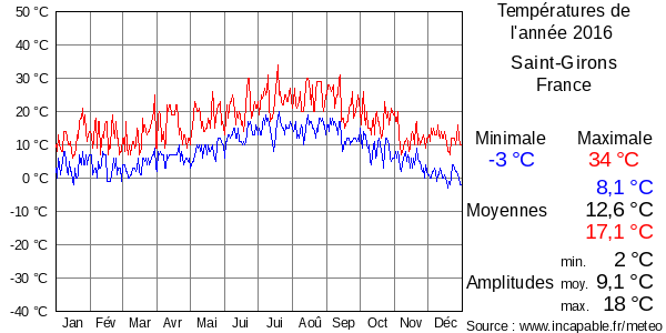 Températures de l'année 2016 pour Saint-Girons, France