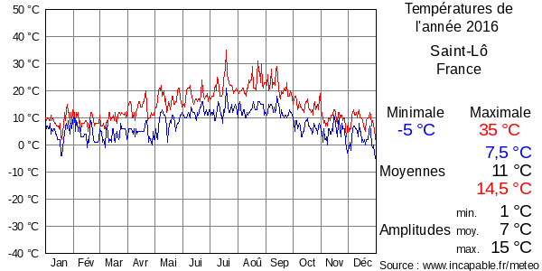 Températures de l'année 2016 pour Saint-Lô, France