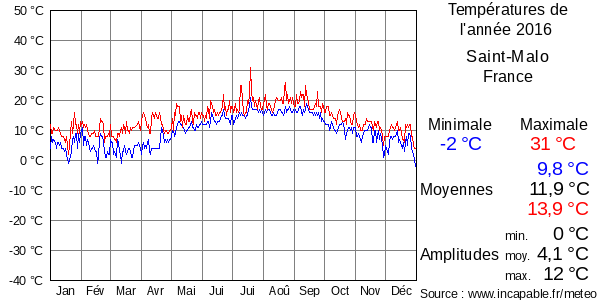 Températures de l'année 2016 pour Saint-Malo, France