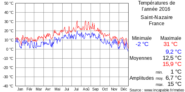 Températures de l'année 2016 pour Saint-Nazaire, France