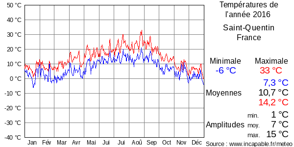 Températures de l'année 2016 pour Saint-Quentin, France