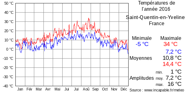 Températures de l'année 2016 pour Saint-Quentin-en-Yvelines, France
