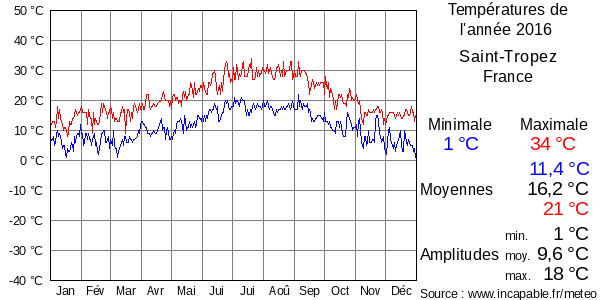 Températures de l'année 2016 pour Saint-Tropez, France