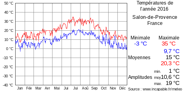 Températures de l'année 2016 pour Salon-de-Provence, France