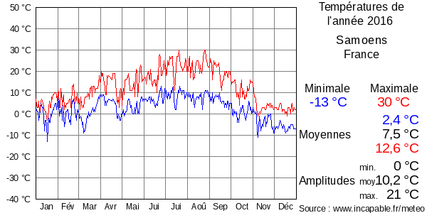 Températures de l'année 2016 pour Samoens, France