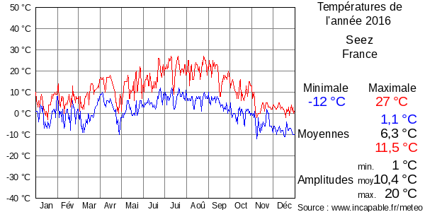 Températures de l'année 2016 pour Seez, France