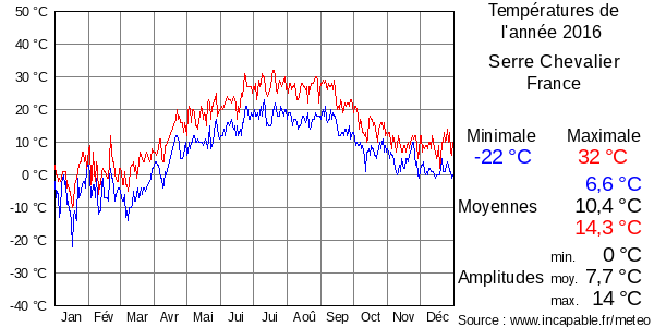 Températures de l'année 2016 pour Serre Chevalier, France