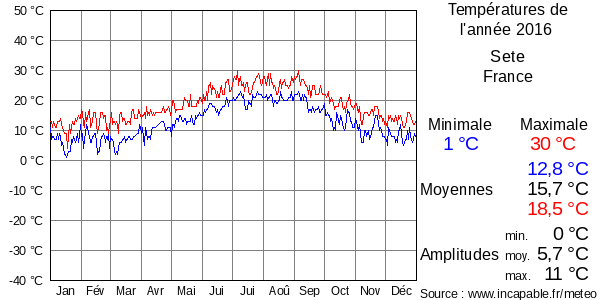 Températures de l'année 2016 pour Sete, France