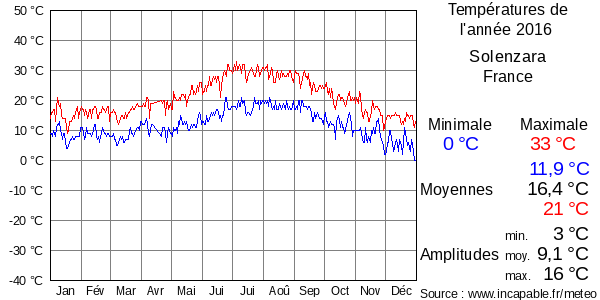 Températures de l'année 2016 pour Solenzara, France